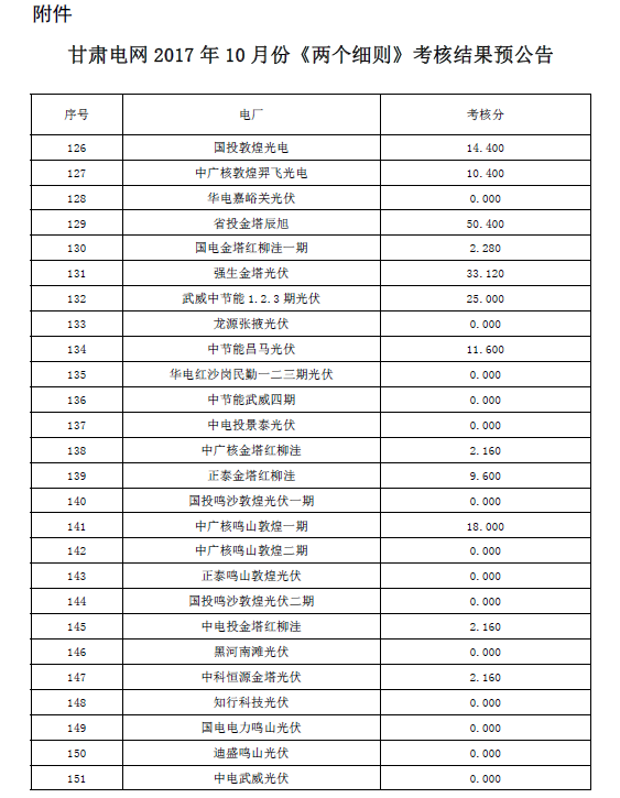
	中國儲能網(wǎng)訊：2017年10月份甘肅電網(wǎng)“兩個細(xì)則”考核工作已經(jīng)完成，現(xiàn)對各電廠考核分?jǐn)?shù)（不含補(bǔ)償及分?jǐn)偅┙Y(jié)果進(jìn)行預(yù)公告，請各發(fā)電廠認(rèn)真核對考核結(jié)果，如有疑問，請于11月17日前與甘肅能源監(jiān)管辦或甘肅省電力公司溝通聯(lián)系。



	 


	 


	 


	 


	 



	責(zé)編：杉杉

