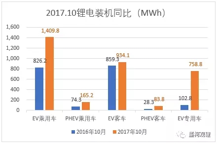 
	中國儲能網(wǎng)訊：在一片悲觀的氣氛中，真鋰研究要發(fā)布10月份的鋰電裝機數(shù)據(jù)啦。根據(jù)我們的整理統(tǒng)計，2017年10月中國新能源汽車市場實現(xiàn)鋰離子電池裝機3.35GWh，同比大增77.25%，情況還是很不錯的