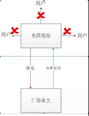 原标题：重磅！分布式发电市场交易政策要点解读            近日，国家发改委和国家能源局联合发布了《关于开展分布式发电市场化交易试点的通知》(发改能源【2017】1901号)，这是继今年2月发布《关于开展分布式发电市场化交易试点的通知(征求意见稿)》8个月后千呼万唤始出来的正式通知文件。这对于处于转型发展中的分布式电力乃至整个电力体制改革，都具有“破冰”的重要意义