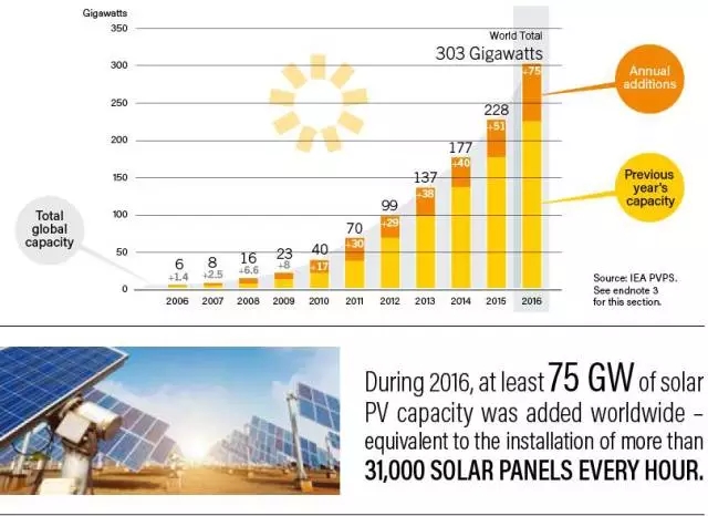 
	中國儲能網(wǎng)訊：2016年，全球太陽能光伏發(fā)電裝機容量至少達到7500萬千瓦，相當于每小時安裝超過31000個太陽能電池板。 


	
 


	太陽能光伏的全球地位 


	1、太陽能光伏投資成本/產(chǎn)能系數(shù) 


	 


	2、太陽能光伏項目的定位 


	 


	3、電池存儲 


	 



	2016年發(fā)電量和總發(fā)電量 


	 


	總裝機容量：2,1424 MW


	可再生能源的份額：32.5%


	 


	總生產(chǎn)：9,,0797 GWh


	可再生能源的份額：24.2%



