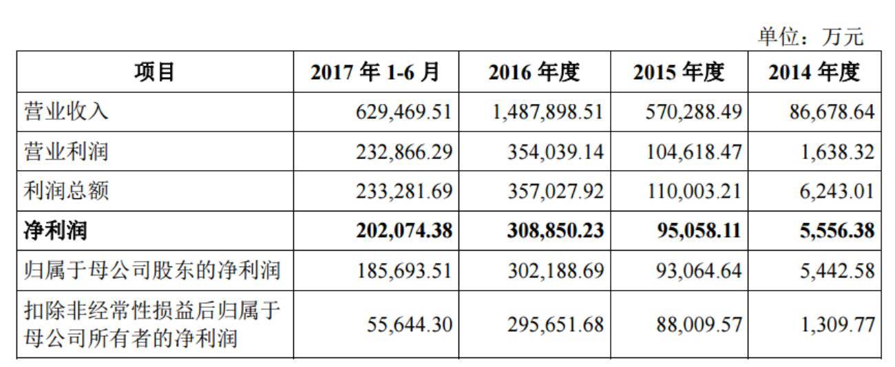 原标题：宁德时代招股说明书摘要            资料来源：宁德时代新能源科技股份有限公司IPO招股说明书 1 简易利润表  2 公司股权结构及实际控制人 （一）公司股权结构 公司控股股东为宁波梅山保税港区瑞庭投资有限公司，主要经营范围包括实业投资、投资管理、投资咨询。截止本招股说明书签署日，瑞庭投资直接持有公司29.23%的股份