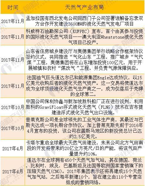 原标题：特朗普访华，巨额天然气项目订单彰显产业前景             2017年11月8日，美国总统特朗普访华，并且在2017年11月9日举行的中美企业家对话会上，中国石化、中投海外、中国银行和阿拉斯加州政府、阿拉斯加天然气开发公司（AGDC），共同签署了中美联合开发阿拉斯加LNG项目，项目金额430亿美元；另外，中石油与切尼尔能源公司也签署了相关LNG的能源项目，金额高达110亿美元。总体来看，天然气产业已经成为了全球重要的发展领域之一