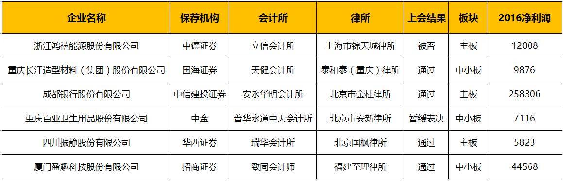 原标题：净利润过亿新三板企业被否！5笔协议转让交易成“拦路虎”            在经历了“11月7日史上最惨发审会”之后（大发审委杀红了眼！今日上会6否5仅1家过会 国企也不好使了），大发审委的通过率虽有所回升，但仍处于低位。 今日（11月14日），浙江鸿禧能源股份有限公司等6家企业上会，结果4过1否1暂缓，通过率为66.67%，而同为新三板上的鸿禧能源和长江材料，则1否1过