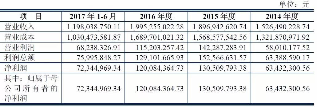 原标题：IPO新报|“6过4”！利润过亿公司被否，现金流为负的公司却过会了！            来源|价值线 编辑|价值线 柴境 据证监会网站11月14日消息，当天6家IPO企业上会，4家过会，1家被否，1家暂缓表决。至此，第十七届发审委履职以来，50家公司上会审核，29家过会，16家被否，5家暂缓表决，通过率仅为58%