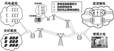 　　“可再生能源发电基地直流外送系统的稳定控制技术”项目示意图　　大力发展可再生能源是我国保障能源安全、应对气候变化的重要举措，风力发电和光伏发电是我国可再生能源利用的主要方式。根据“十三五”规划，到2020年我国风、光发电装机容量将达到3.2亿千瓦，其中2亿千瓦位于“三北”地区