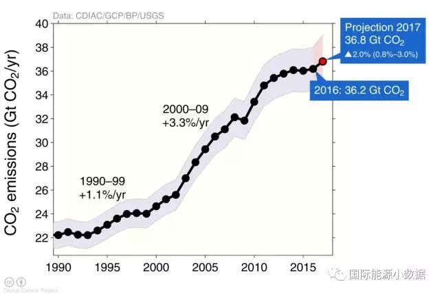 原标题：2017年全球碳排放上升2% 主因是中国煤炭消费反弹！            《纽约时报》昨天发表署名文章预测2017年全球化石能源能源与工业领域的碳排放将比2016年上升2%达到368亿吨，终止了3年来的全球碳排放稳中有降的趋势。文章认为，全球碳排放重回上升的轨道，主要是因为中国经济增速加快导致煤炭消费的反弹，而风电、光伏尚不能挑大梁，赶上水电由于今年气候原因不够给力