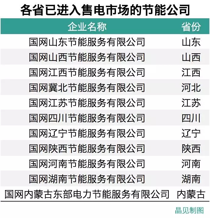 
	中國儲能網(wǎng)訊：晶見獲悉，國網(wǎng)在10月22日下發(fā)了一份關(guān)于在各省公司開展綜合能源服務(wù)業(yè)務(wù)的意見文件，對集團(tuán)內(nèi)的各公司提出開展綜合能源服務(wù)業(yè)務(wù)的重要意義，將綜合能源服務(wù)放在更加突出的位置上，有利于鞏固公司售電市場、擴(kuò)展業(yè)務(wù)范圍、提升客戶服務(wù)新能力，帶動公司相關(guān)產(chǎn)業(yè)發(fā)展，培育新的市場業(yè)態(tài)，增加新的效益增長點(diǎn)。



	對于電網(wǎng)企業(yè)來說，這樣的綜合轉(zhuǎn)型是內(nèi)外因素綜合作用的結(jié)果