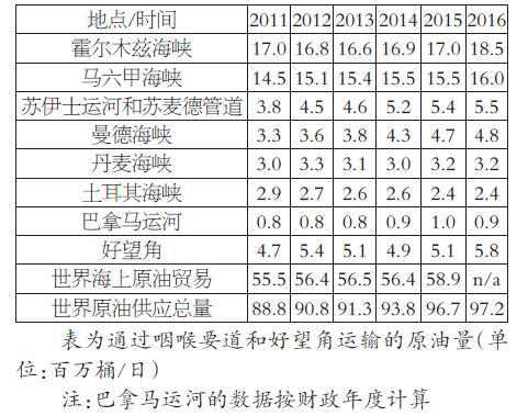 原标题：影响全球能源市场的海上运输“咽喉”            　　原油海上运输的咽喉要道是全球能源安全的关键部分，而霍尔木兹海峡和马六甲海峡是全球原油海上运输的咽喉要道。美国能源信息署(EIA)将原油咽喉要道定义为“全球海上航线使用频率较大但只能通过一定船只大小的狭窄通道”