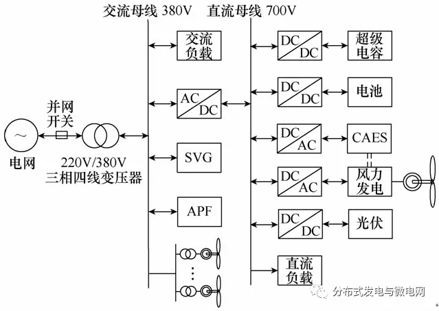 
	中國(guó)儲(chǔ)能網(wǎng)訊：山東大學(xué)控制科學(xué)與工程學(xué)院的研究人員嚴(yán)毅、張承慧等，在2017年第20期《電工技術(shù)學(xué)報(bào)》上撰文，提出一種含壓縮空氣的復(fù)合儲(chǔ)能系統(tǒng)在交直流混合微網(wǎng)中的主動(dòng)控制策略。



	首先，充分考慮工程實(shí)踐中對(duì)于精度與運(yùn)算速度的要求，采用基于最優(yōu)裁剪極限學(xué)習(xí)機(jī)與支持向量回歸機(jī)的組合預(yù)測(cè)算法實(shí)現(xiàn)對(duì)分布式電源輸出功率的多時(shí)間尺度預(yù)測(cè)，并在此基礎(chǔ)上設(shè)計(jì)復(fù)合儲(chǔ)能日前調(diào)度