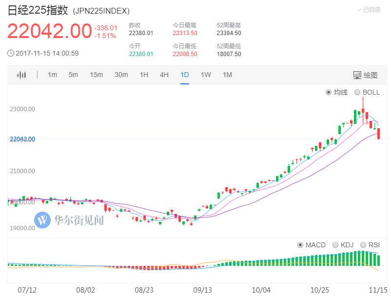 原标题：亚洲股市全线下挫 日股创年内最长连跌记录            　　日本股市周三一片惨淡。  11月15日，日经225指数收跌1.57%，报22028.32点，创11月以来新低