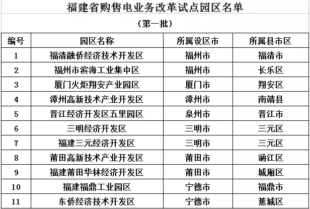 
	福建省發(fā)改委日前發(fā)布了關(guān)于做好福建省第一批購售電業(yè)務(wù)改革試點(diǎn)園區(qū)工作的通知，通知中確定福清融僑經(jīng)濟(jì)技術(shù)開發(fā)區(qū)等11個園區(qū)為我省第一批購售電業(yè)務(wù)改革試點(diǎn)園區(qū)，試點(diǎn)園區(qū)內(nèi)符合條件的電力用戶，將放開購電選擇權(quán)，除可向電網(wǎng)企業(yè)購電外，還可自主選擇參加福建省電力直接交易，按照有關(guān)規(guī)定向發(fā)電企業(yè)直接購電或委托具備資格的售電公司代理購電。詳情如下：


	福建省發(fā)展和改革委員會關(guān)于做好我省第一批購售電業(yè)務(wù)改革試點(diǎn)園區(qū)工作的通知


	省經(jīng)信委，各設(shè)區(qū)市發(fā)改委、平潭綜合實驗區(qū)經(jīng)發(fā)局：


	為貫徹落實《中共中央國務(wù)院