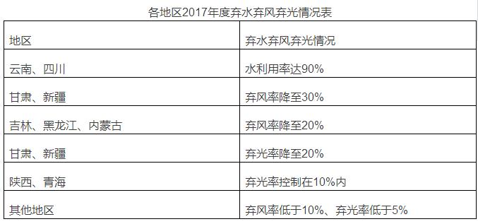 
	中國儲(chǔ)能網(wǎng)訊：近日，國家發(fā)改委、國家能源局正式下發(fā)《解決棄水棄光問題實(shí)施方案》（以下稱“方案”），明確了按年度實(shí)施可再生能源電力配額制，在2020年全國范圍內(nèi)有效解決棄水棄風(fēng)棄光問題。該方案的出臺(tái)，對于綠證的后續(xù)發(fā)展有何重要意義？今天，陽光所ERE研究中心為您深入分析該方案背后的綠證發(fā)展的市場前景