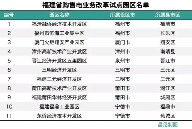 
	中國儲能網(wǎng)訊：11月10日，福建發(fā)改委公布了第一批購售電業(yè)務(wù)改革試點(diǎn)園區(qū)的名單，根據(jù)之前發(fā)布的文件（點(diǎn)此閱讀），這11個園區(qū)都是通過用電規(guī)模、產(chǎn)業(yè)發(fā)展、能耗水平三項指標(biāo)綜合打分遴選出來的，所以說這些園區(qū)本身用電量和產(chǎn)業(yè)發(fā)展是在省內(nèi)領(lǐng)先的，這不容置疑。



	所以剩下的內(nèi)容就是，這些園區(qū)內(nèi)的大用戶可以直接參與省內(nèi)交易，也可以與一般用戶一樣選擇售電公司進(jìn)行代理，福建的售電公司現(xiàn)在應(yīng)該開始登門拜訪了吧