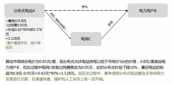 
	　　近日，《关于开展分布式发电市场化交易试点的通知（征求意见稿）》正式下发，也由此在业内引发广泛讨论。

	　　《关于开展分布式发电市场化交易试点的通知（征求意见稿）》的下发在业界引起广泛讨论，伴随着试点的铺开，分布式光伏发电的商业模式将被颠覆，集邦咨询新能源研究中心（EnergyTrend）小编为您详细解读分布式电站在三种新模式下的收益组成，电站可视具体情况选择最佳方案
