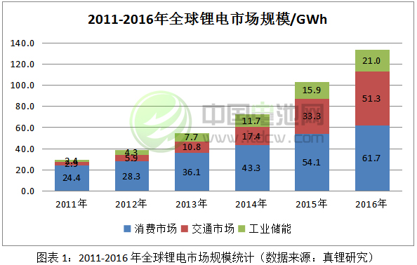 2016年全球鋰電市場(chǎng)規(guī)模高達(dá)134GWh，同比增長(zhǎng)29.8%;2011年以來(lái)，鋰電市場(chǎng)規(guī)模年均復(fù)合增長(zhǎng)率高達(dá)35.2%。在全球經(jīng)濟(jì)總體尚處低谷的情況下，鋰電的發(fā)展是難得的亮點(diǎn)之一