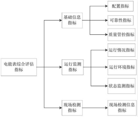 　　創(chuàng)意無極限，儀表大發(fā)明。今天為大家介紹一項(xiàng)國(guó)家發(fā)明授權(quán)專利——電能表狀態(tài)評(píng)估指標(biāo)選取及量化方法