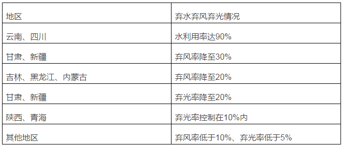 原标题：弃水弃风弃光整体解决方案解读            近日，国家发改委、国家能源局正式下发《解决弃水弃光问题实施方案》(以下称“方案”)，明确了按年度实施可再生能源电力配额制，在2020年全国范围内有效解决弃水弃风弃光问题。该方案的出台，对于绿证的后续发展有何重要意义?今天，阳光所ERE研究中心为您深入分析该方案背后的绿证发展的市场前景