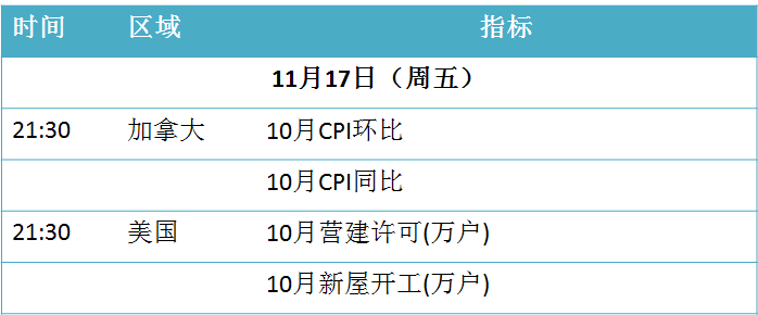 原标题：早读｜每天三分钟 尽览现货事（11月17日）            天气预报 2017年11月17日（周五） 农历九月廿九 【北京】多云，-4℃~6℃，北风。 【上海】小雨，10℃~20℃，北风