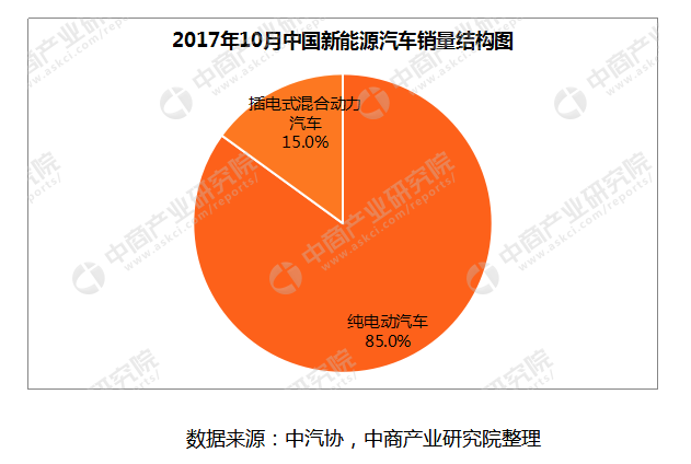 據(jù)中汽協(xié)數(shù)據(jù)顯示，2017年10月新能源汽車產(chǎn)銷分別完成9.2萬輛和9.1萬輛，同比分別增長85.9%和106.7%;1-10月，新能源汽車產(chǎn)銷分別完成51.7萬輛和49.0萬輛，同比分別增長45.7%和45.4%。
其中，10月純電動(dòng)汽車產(chǎn)銷均完成7.7萬輛，同比分別增長76.3%和95.8%;插電式混合動(dòng)力汽車產(chǎn)銷均完成1.4萬輛，同比分別增長163.6%和194%

10月動(dòng)力電池裝機(jī)量2.93GWh
動(dòng)力電池是新能源汽車的核心部件，其中化學(xué)電池是目前電動(dòng)汽車領(lǐng)域應(yīng)用最為廣泛的電池種類，如鎳氫電池、