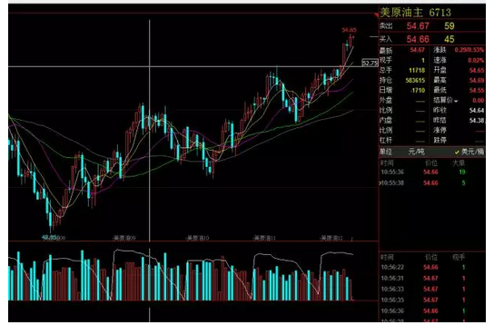 原标题：东营新华福岛能源交易中心：11月17日原油行情技术分析            东营新华福岛能源交易中心：11月17日原油行情技术分析 很多人纳闷为什么涨了还能再涨，高位了应该做空才对，或者跌了已经那么多了是不是该抄底了东营新华福岛能源现货觉得就是因为这种主观的高低猜测观念导致很多人的操作被套牢。 股票大盘从最高点6124点跌倒5000点的时候很多人认为跌的够低了把，有一部分人抄了所谓的底，结果被套，又跌了一千点到4000点的时候，已经跌了两千点了是不是又可以抄底了，又有一部分人进了市场被套，再跌一