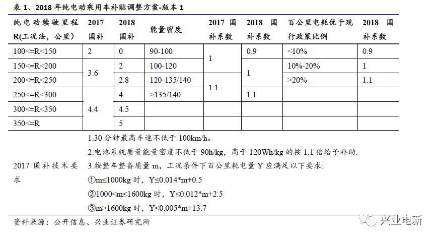 原标题：【听·兴业电新周观点】悲观预期下，理性测算明年电车大机会            最干货结论： 电动汽车政策调整预期给板块带来绝佳买入机会，细分方向明年将大超市场预期，首选环节为钴、湿法隔膜，首推：合纵科技、寒锐钴业、华友钴业、创新股份等。光伏板块仍以平价上网为终极预期，上周光伏市场空间测算引起市场极大关注，中长期中枢设定，估值、市值空间较大，继续推进：隆基股份、林洋能源、通威股份、阳光电源、正泰电器等