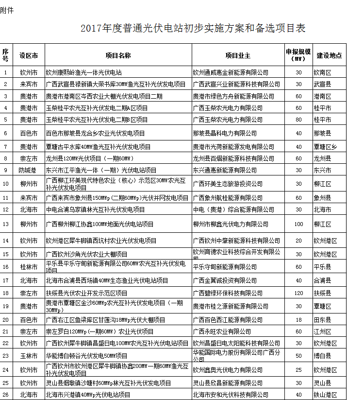 原标题：广西普通光伏电站初步实施方案和备选项目清单            根据《国家发展改革委国家能源局关于完善光伏发电规模管理和实行竞争方式配置项目的指导意见》(发改能源〔2016〕1163号)和《国家能源局关于可再生能源发展“十三五”规划实施的指导意见》(国能发新能〔2017〕31号)要求,为促进我区光伏电站项目健康有序发展,科学合理制定年度项目实施方案,我委委托第三方评估机构组织对各市申报的项目材料进行评审。根据评估排序结果,我委将排序前32名项目列入2017年度普通光伏电站初步实施方案和备选项目(