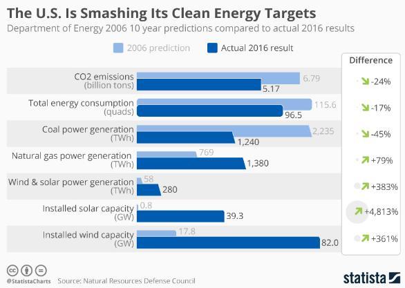 原标题：2016年美国能源总消耗量较预期降低17% 清洁能源增长显著            FX168财经报社(香港)讯知名金融博客网站Zerohedge周六(11月18日)发文称，美国能源部在2007年2月的报告中公布了对未来三十年美国能源使用和生产情况的预期。 下图为当时公布的使用情况变化预估