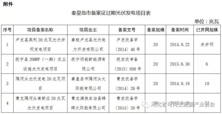 原标题：河北省发改委：关于秦皇岛市、唐山市、保定市、沧州市光伏发电项目备案证有关情况的复函            秦皇岛市发展改革委： 你委《关于上报一次性报送光伏发电项目备案证过期影响土地、环评、发电许可等手续办理出具意见的请示》(秦发改能源〔2017〕496号)收悉。经研究，现函复如下： 按照河北省能源局《关于一次性报送光伏发电项目备案证过期影响土地、环评、发电许可等手续办理出具意见请示的通知》要求，秦皇岛市共上报光伏发电项目4个、备案规模80兆瓦