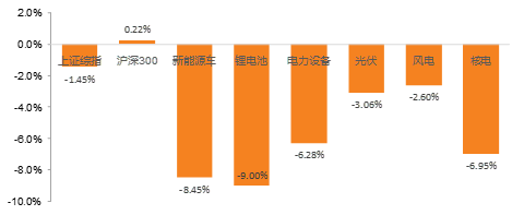 原标题：【天风电新|周报】螺旋形上升的新能源汽车产业            投资要点 1、周行情回顾 截止11月17日，较2017年11月10日，上证综指下跌1.45%，沪深300上涨0.22%。本周新能源车、锂电池、电力设备、光伏、风电、核电分别下跌8.45%，9.00%、6.28%、3.06%、2.60%、6.95%