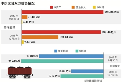 原标题：美锦能源大股东子公司涉失信                            2017年11月10日，上市公司美锦能源发布关联交易公告，称拟以现金购买山西美锦集团锦富煤业有限公司（下称“锦富煤业”）100%股权。公告称，锦富煤业评估值为19.59亿元，较净资产3.85亿元增值15.74亿元，评估增值率达408.92%