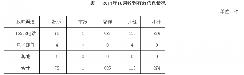 原标题：华北能监局12398热线10月份投诉举报情况通报            为了保护能源投资者、经营者、使用者的合法权益，维护能源市场秩序，华北能源监管局依法履行监管职责，认真受理能源监管投诉举报事项，定期公布投诉举报处理情况。现将2017年10月份12398能源监管投诉举报处理情况通报如下： 一、基本情况 (一)收到有效信息情况 2017年10月份，国家能源局12398热线共收到华北区域有效信息874件，环比增加15.61%