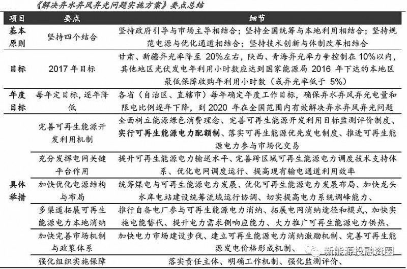 原标题：【政策解读汇总】光伏利好政策频出 制造、运营双双受益            到年末了，光伏相关政策不断落地，且都是利好。本文主要对近期的光伏政策进行梳理，试图探索政策之间的关联以及主管部出台利好政策的动力和想法