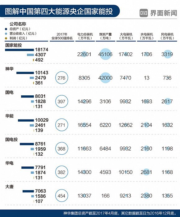 原标题：“中国神电”正式挂牌成立 神华与国电合并完成            　　据第一财经、界面新闻等国内媒体，历时近三个月，中国国电与神华集团最终于11月20日宣布完成重组，正式成立国家能源投资集团有限责任公司。  至此，神华和国电双双退出历史舞台，新成立的国家能源投资集团诞生，总资产规模将超过1.8万亿元，在能源类央企中仅次于国家电网、中石油和中石化