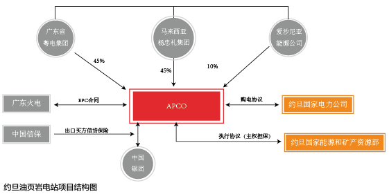 原标题：中国外汇丨信保“重燃”约旦电站            作者丨《中国外汇》记者 李茜 来源丨《中国外汇》2017年第22期 11月15日出版 要点  中国信保发挥自身政策性职能，利用专业化优势，灵活解决项目出现的问题，支持项目顺利推进。 2017年3月16日，阿塔拉特油页岩电站项目在约旦首都安曼举行融资关闭发布会，宣告该项目进入建设实施阶段