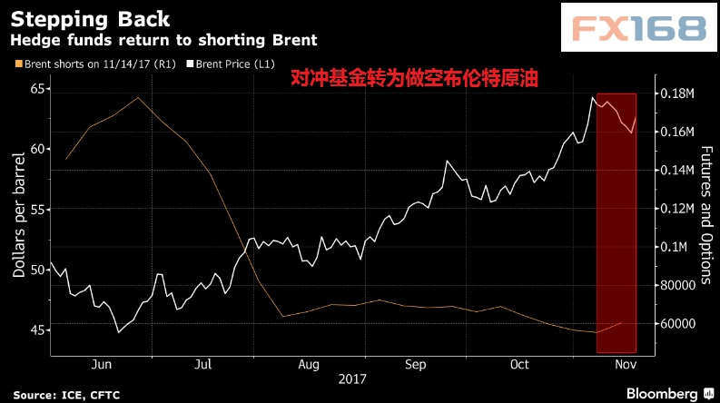 原标题：小心！一张图暗示：原油空头或要做件大事            FX168财经报社(香港)讯 据外媒最新消息，在针对布伦特原油的看多押注触及纪录高位，原油期货价格上涨至两年高点之后，对冲基金开始收手，认为涨势目前已经达到极限。 报道还指出，做空者再次在石油市场上抬起头来
