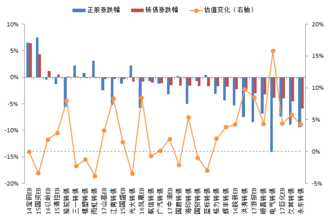 原标题：转债发行是否成为了股价催化剂            本文约1500字，阅读时间约8分钟。   市场回顾：一九之态继续演绎，保险EB一枝独秀  虽然新华网发文称理性看待茅台的股价，但价值投资之风似乎愈演愈烈，以保险股为首的漂亮50苦撑指数，周五市场出现了股灾般的跌幅，跌8%以上的个股有345只，跌9%以上的个股有211只，跌停股有113只