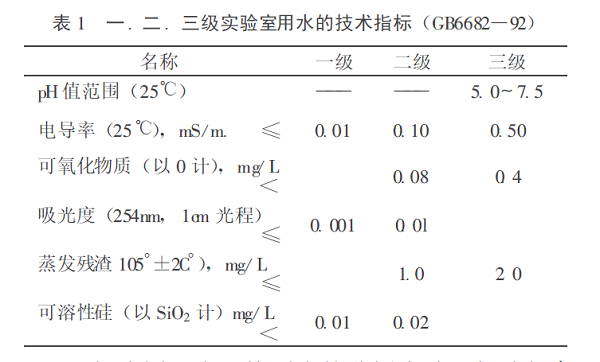 
            	天然水中通常含有5 種雜質(zhì):①電解質(zhì), 包括帶電粒子, 常見的陽離子有H+、Na+、K+、NH4+、Mg2+、Ca2+、Fe3+、Cu2+、Mn2+、Al3+等;陰離子有F-、Cl-、N03-、HCO3-、SO42-、PO43-、H2PO4-、HSiO3-等。②有機物質(zhì), 如:有機酸、農(nóng)藥、烴類、醇類和酯類等