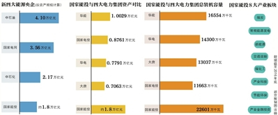 原标题：“国家能投”挂牌 神华国电重组完成                            11月20日，中国国电集团公司（下称国电）与神华集团有限责任公司（下称神华）在京召开重组大会，两家公司合并重组完成，正式成立国家能源投资集团有限责任公司（下称“国家能投”）。同时，国家能投领导班子也配备到位，由乔保平担任董事长、党组书记，凌文担任董事、总经理、党组副书记