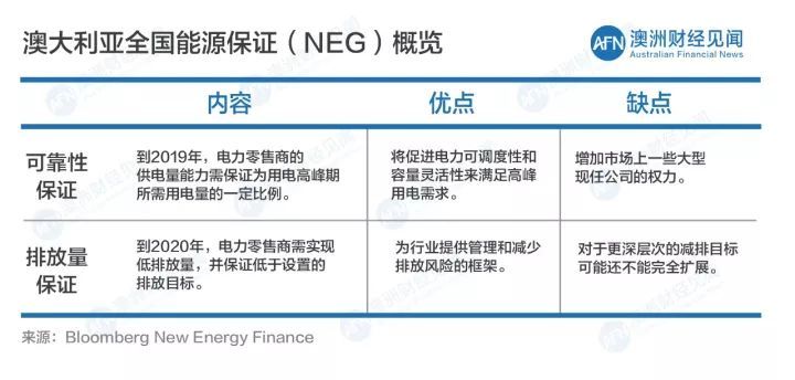 原标题：【能源政策】”山重水复疑无路，柳暗花明又一村“初解《National Energy Guarantee》            本文授权转载自《澳洲财经见闻》 作者：Rhyson & Cynthia 本篇共3691字｜预计阅读时长5分钟 笔者按 略识中国历史的人，都知道我们天朝有一种祖上传下来的制度叫做“保甲法“。据说是源自王安石变法，但是类似的政治智慧在更早的春秋、战国和秦代都早有应用