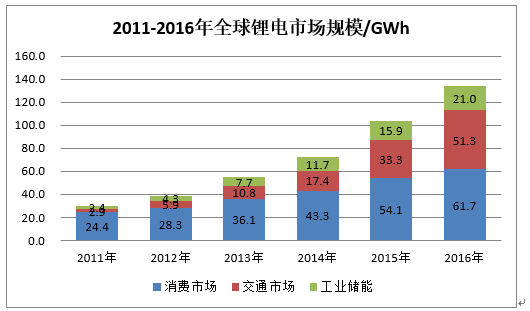 
	中國儲(chǔ)能網(wǎng)訊：全球鋰電市場規(guī)模2016年達(dá)到134GWh，同比增長29.8% 


	對全球鋰電市場規(guī)模的統(tǒng)計(jì)，難點(diǎn)在于中國市場次品的流通規(guī)模到底有多大，很難準(zhǔn)確評估。經(jīng)過這幾年的摸索，真鋰研究找到了一些辦法，同時(shí)對前幾年的市場規(guī)模統(tǒng)計(jì)做了一定的調(diào)整