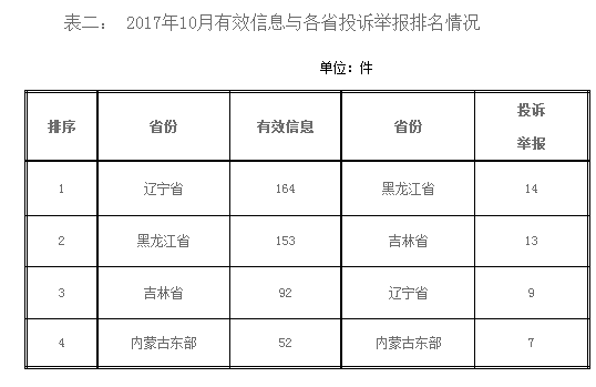 原标题：东北能监局10月份12398热线受理处理情况通报            一、基本情况 2017年10月，12398能源监管热线投诉举报有效信息461件。按诉求性质分类，投诉42件，占有效信息的9.11%;举报1件，占有效信息的0.22%;咨询348件，占有效信息的75.49%;其他70件，占有效信息的15.18%