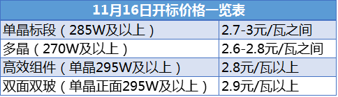 
	　　年初与年尾两次重要的中国光伏组件开标价格在数据上并没有明显的回落。

	　　11月16日国家电力投资集团2017年第六十一批700MW组件集中采购开标结果公示，共有28家组件企业参与了此次招标