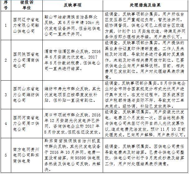 原标题：涉光伏5起 国家能源局通报10月12398监管热线举报处理情况            2017年10月，国家能源局12398热线共收到有效信息6304件，环比增加4.46%。投诉举报反映的问题主要集中在电力行业，其次是新能源和可再生能源行业