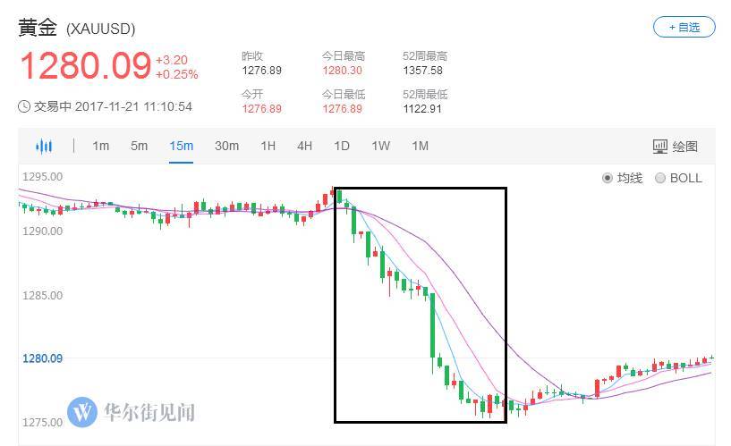 原标题：耶伦裸辞！默克尔“生死未卜”！市场遭遇惊魂一夜！            作者 | 暴哥 来源 | 暴财经（ID：icaijing123）  今天看市场好像一派风和日丽、歌舞升平的景象。 但其实，昨夜，当我们还在睡梦中的时候，全球市场曾经遭遇一阵腥风血雨！ 黄金暴跌1.34%！欧元大跌0.49%！日元跌0.42%！……唯独美元独自上涨0.42%   1  为什么市场突然间遭遇这么大的变故呢？ 原因是全球最具权势的两个女人，美联储主席耶伦和德国总理默克尔昨天出了“状况”！ 本着先易后难的精神，我们分别
