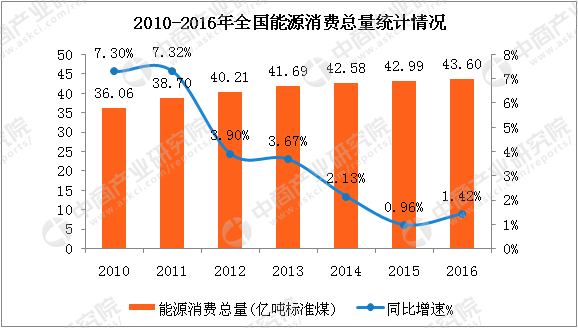 原标题：全国能源消费总量历年数据分析：2017前三季度能源消费回暖            中商情报网讯：我国能源工业也称为燃料动力工业，是指对能源资源进行开发、加工和利用的生产部门，它包括煤炭、石油和电力工业三大部门。2017年前三季度，能源消费回暖，增速全面回升