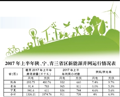 原标题：2017年陕西、宁夏、青海新能源并网接入专项监管报告            西北区域是我国新能源的富集区，拥有丰富的风电资源和充足的光照环境。近年来，随着国家能源产业结构调整的不断深化及“放、管、服”改革的进一步推进，西北区域新能源迅猛发展，截至2017年6月30日，新能源累计并网容量8451.65万千瓦，占全网总装机的37.77%，风电发电量342.05亿千瓦时，占全网总发电量的10.31%;光伏发电量186.34亿千瓦时，占全网总发电量的5.61%