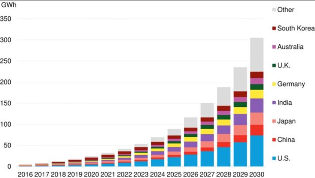 根據(jù)彭博社新能源財(cái)經(jīng)(Bloomberg New Energy Finance)最新報(bào)告稱，全球儲(chǔ)能市場預(yù)計(jì)在2016年至2030年間翻倍，達(dá)到125吉瓦，容量為305吉瓦時(shí)。

	
BNEF周一公布的2017 - 2030年度儲(chǔ)能預(yù)測報(bào)告顯示，2016年至2030年間，全球能源存儲(chǔ)市場不僅將翻倍，而且美國將占據(jù)四分之一的部署