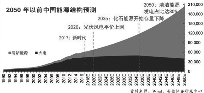 原标题：“风光”迎政策蜜月期 光伏风电将迎来高速发展            近期风电、光伏行业迎来政策蜜月期。继11月13日，国家能源局、国家发改委正式下发《解决弃水弃风弃光问题实施方案》后，11月15日，国家能源局新能源和可再生能源司党支部书记、司长朱明在《中国电力报》上发表署名文章《坚持绿色发展推进新能源再上新台阶》