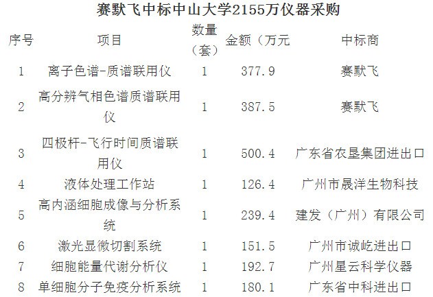 
            	建设综合性、研究型和开放式的一流大学，比肩世界顶尖大学，是中山大学多年来砥砺奋进的目标。为了进一步促进学校科研研究，落实“双一流”建设任务与要求，中山大学较为重视对高校软硬设施的不断完善