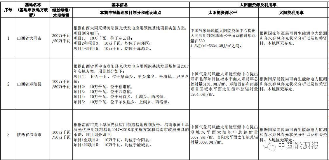原标题：2017年光伏发电领跑基地优选结果公示！            根据《国家能源局关于推进光伏发电“领跑者”计划实施和2017年领跑基地建设有关要求的通知》，2017年拟建设不超过10个应用领跑基地和3个技术领跑基地。经竞争择优和审核，提出了2017年光伏发电应用领跑基地和技术领跑基地拟入选名单